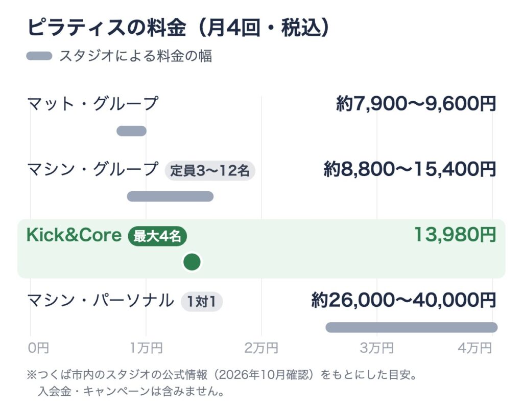 つくばのピラティス料金（月4回・税込）と人数の比較グラフ。マット・グループ約7,900〜9,600円、マシン・グループ（定員3〜12名）約8,800〜15,400円、Kick&Core（最大4名）13,980円、マシン・パーソナル（1対1）約26,000〜40,000円